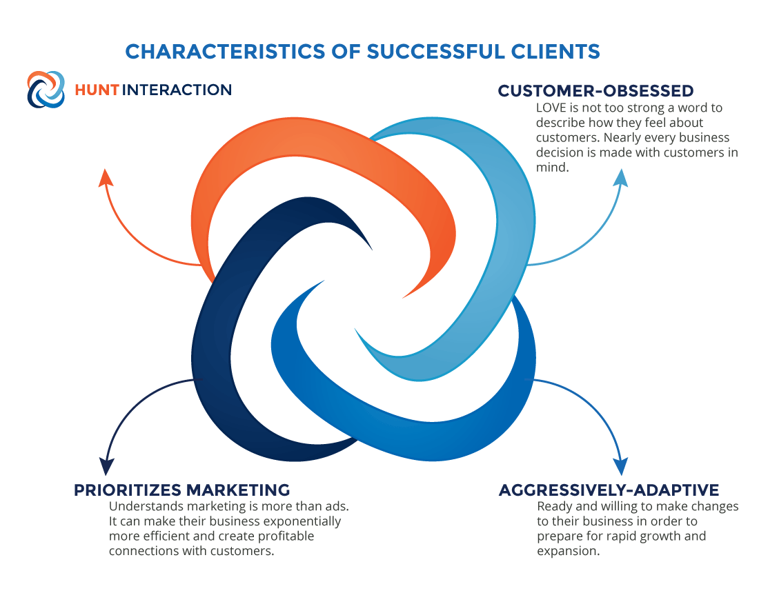 image of the hunt interactive ideal clients chart